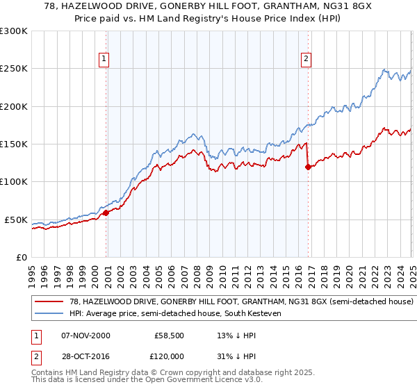 78, HAZELWOOD DRIVE, GONERBY HILL FOOT, GRANTHAM, NG31 8GX: Price paid vs HM Land Registry's House Price Index