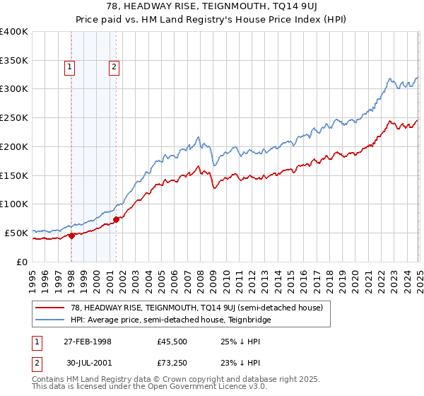 78, HEADWAY RISE, TEIGNMOUTH, TQ14 9UJ: Price paid vs HM Land Registry's House Price Index