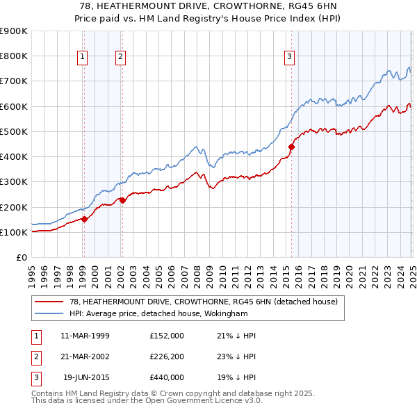 78, HEATHERMOUNT DRIVE, CROWTHORNE, RG45 6HN: Price paid vs HM Land Registry's House Price Index