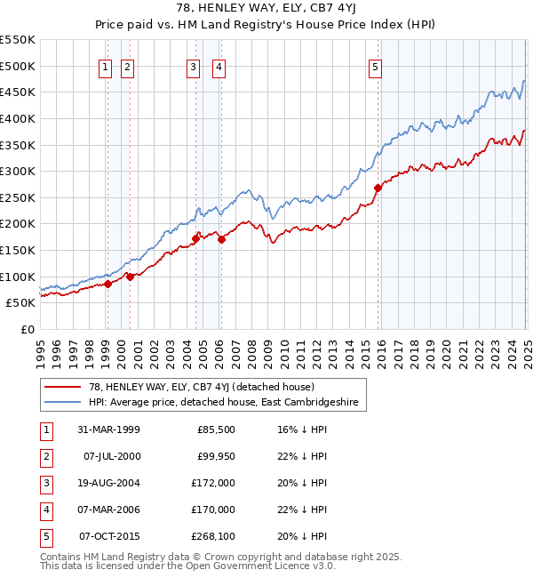 78, HENLEY WAY, ELY, CB7 4YJ: Price paid vs HM Land Registry's House Price Index