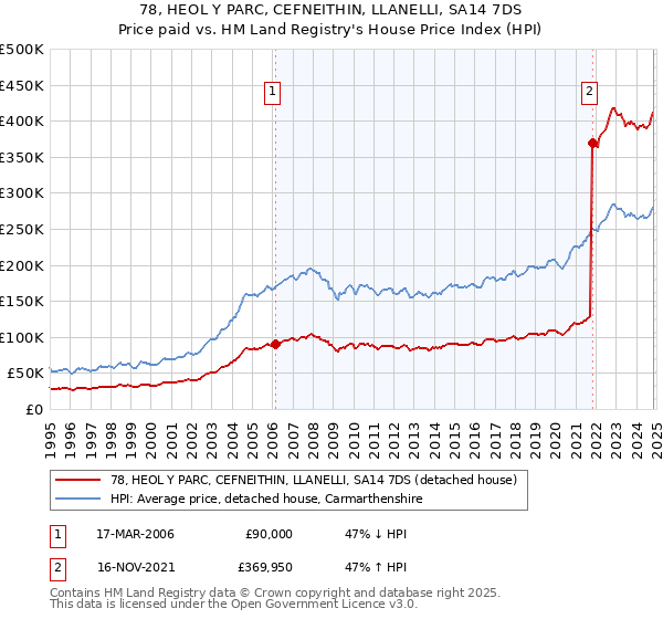 78, HEOL Y PARC, CEFNEITHIN, LLANELLI, SA14 7DS: Price paid vs HM Land Registry's House Price Index