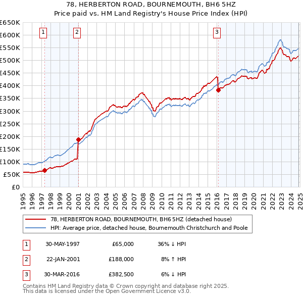 78, HERBERTON ROAD, BOURNEMOUTH, BH6 5HZ: Price paid vs HM Land Registry's House Price Index