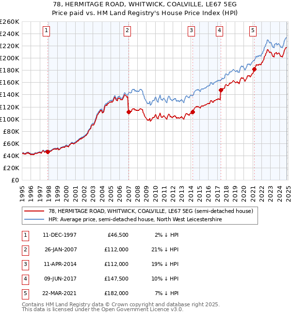 78, HERMITAGE ROAD, WHITWICK, COALVILLE, LE67 5EG: Price paid vs HM Land Registry's House Price Index