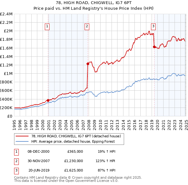 78, HIGH ROAD, CHIGWELL, IG7 6PT: Price paid vs HM Land Registry's House Price Index