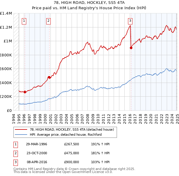 78, HIGH ROAD, HOCKLEY, SS5 4TA: Price paid vs HM Land Registry's House Price Index