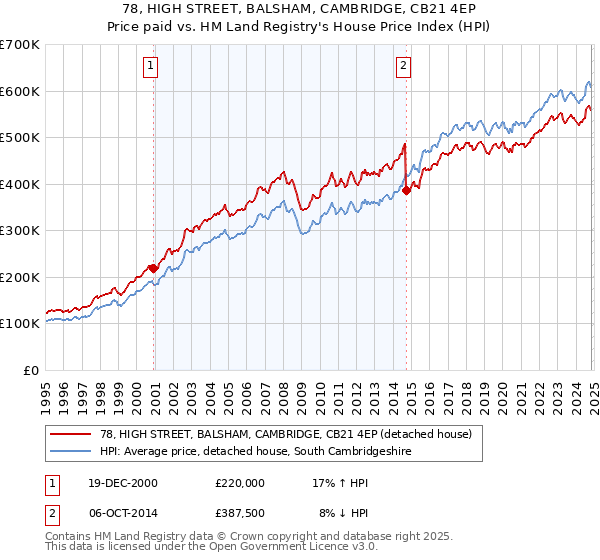 78, HIGH STREET, BALSHAM, CAMBRIDGE, CB21 4EP: Price paid vs HM Land Registry's House Price Index