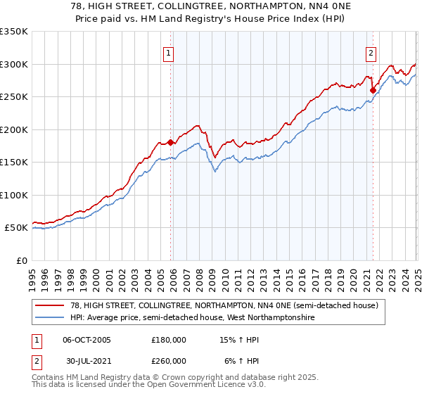 78, HIGH STREET, COLLINGTREE, NORTHAMPTON, NN4 0NE: Price paid vs HM Land Registry's House Price Index