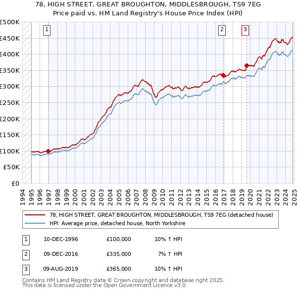 78, HIGH STREET, GREAT BROUGHTON, MIDDLESBROUGH, TS9 7EG: Price paid vs HM Land Registry's House Price Index