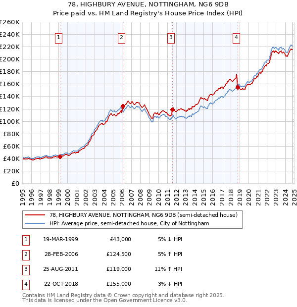 78, HIGHBURY AVENUE, NOTTINGHAM, NG6 9DB: Price paid vs HM Land Registry's House Price Index