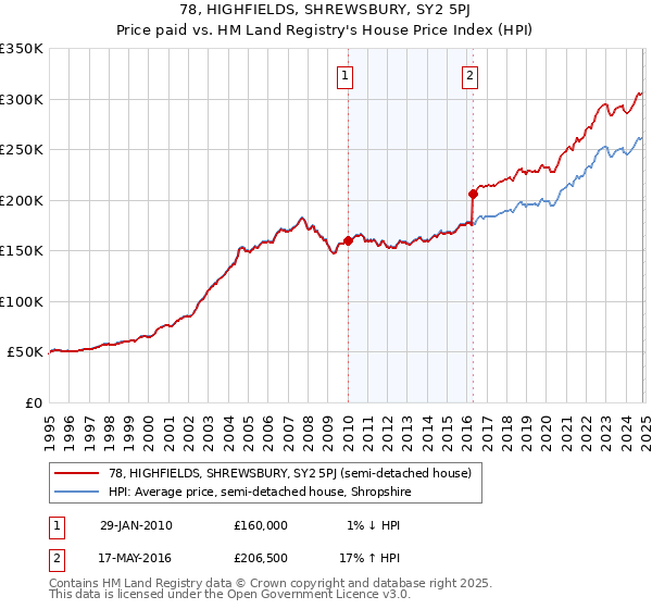 78, HIGHFIELDS, SHREWSBURY, SY2 5PJ: Price paid vs HM Land Registry's House Price Index