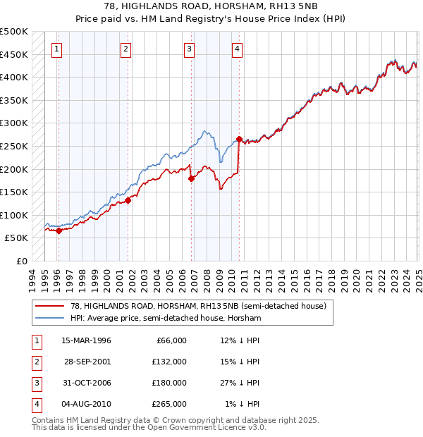 78, HIGHLANDS ROAD, HORSHAM, RH13 5NB: Price paid vs HM Land Registry's House Price Index