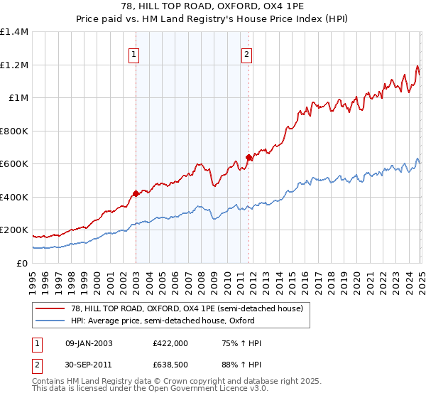 78, HILL TOP ROAD, OXFORD, OX4 1PE: Price paid vs HM Land Registry's House Price Index