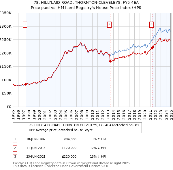 78, HILLYLAID ROAD, THORNTON-CLEVELEYS, FY5 4EA: Price paid vs HM Land Registry's House Price Index