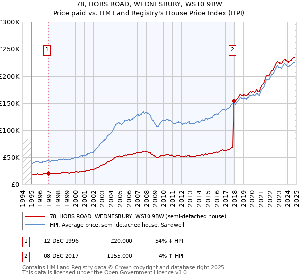 78, HOBS ROAD, WEDNESBURY, WS10 9BW: Price paid vs HM Land Registry's House Price Index