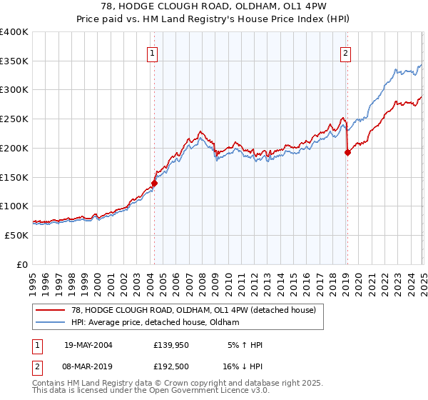 78, HODGE CLOUGH ROAD, OLDHAM, OL1 4PW: Price paid vs HM Land Registry's House Price Index