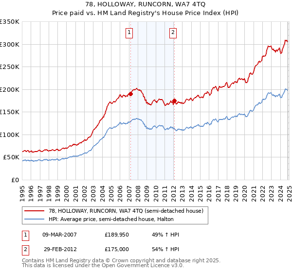 78, HOLLOWAY, RUNCORN, WA7 4TQ: Price paid vs HM Land Registry's House Price Index