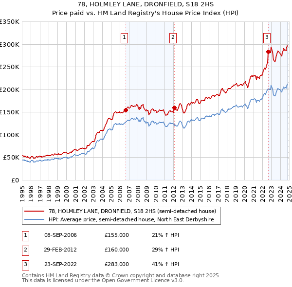 78, HOLMLEY LANE, DRONFIELD, S18 2HS: Price paid vs HM Land Registry's House Price Index