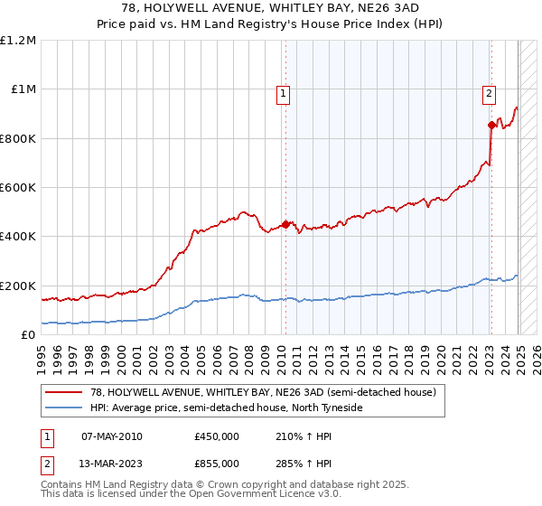 78, HOLYWELL AVENUE, WHITLEY BAY, NE26 3AD: Price paid vs HM Land Registry's House Price Index