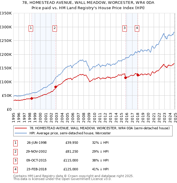 78, HOMESTEAD AVENUE, WALL MEADOW, WORCESTER, WR4 0DA: Price paid vs HM Land Registry's House Price Index