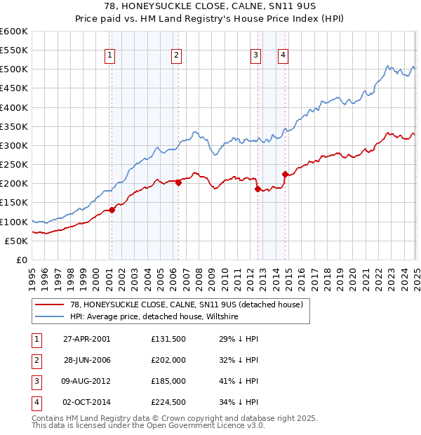 78, HONEYSUCKLE CLOSE, CALNE, SN11 9US: Price paid vs HM Land Registry's House Price Index