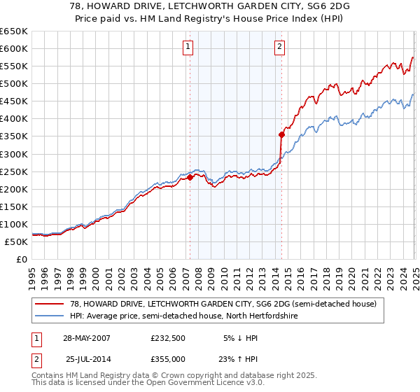 78, HOWARD DRIVE, LETCHWORTH GARDEN CITY, SG6 2DG: Price paid vs HM Land Registry's House Price Index