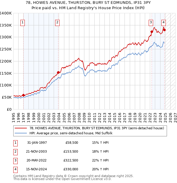 78, HOWES AVENUE, THURSTON, BURY ST EDMUNDS, IP31 3PY: Price paid vs HM Land Registry's House Price Index