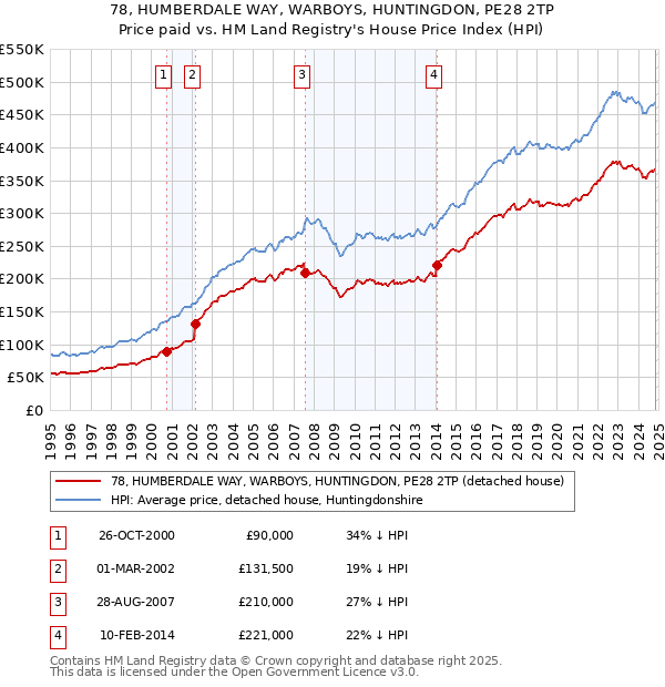 78, HUMBERDALE WAY, WARBOYS, HUNTINGDON, PE28 2TP: Price paid vs HM Land Registry's House Price Index