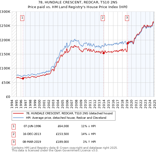 78, HUNDALE CRESCENT, REDCAR, TS10 2NS: Price paid vs HM Land Registry's House Price Index