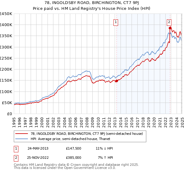 78, INGOLDSBY ROAD, BIRCHINGTON, CT7 9PJ: Price paid vs HM Land Registry's House Price Index