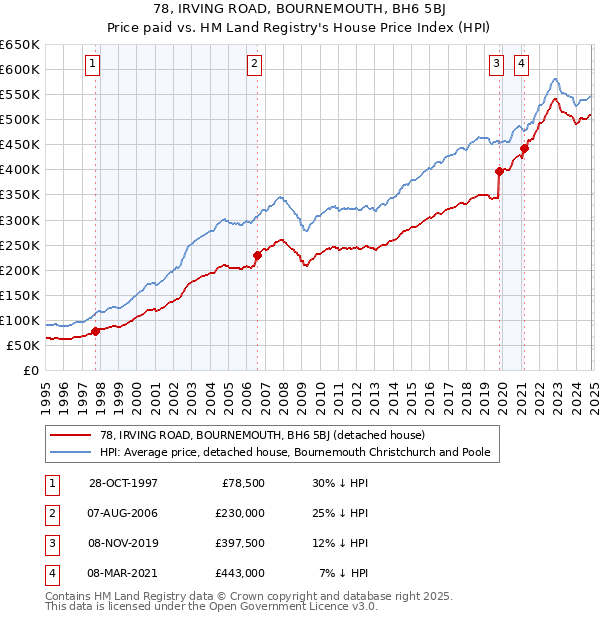 78, IRVING ROAD, BOURNEMOUTH, BH6 5BJ: Price paid vs HM Land Registry's House Price Index