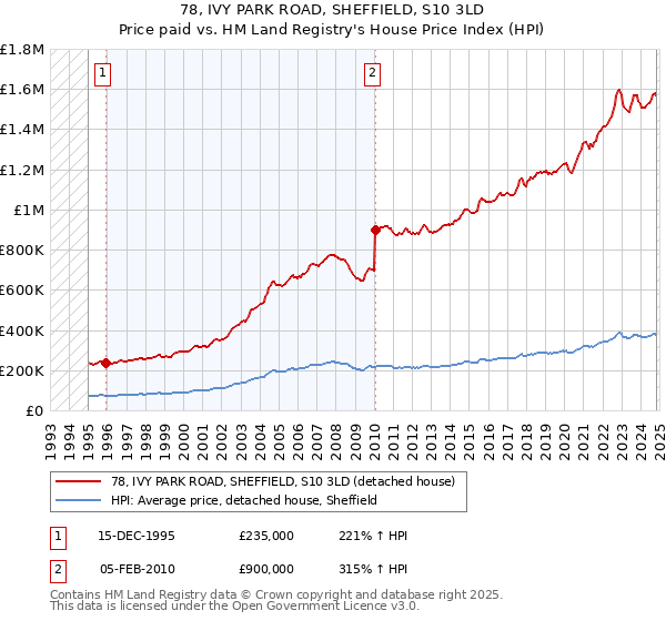 78, IVY PARK ROAD, SHEFFIELD, S10 3LD: Price paid vs HM Land Registry's House Price Index