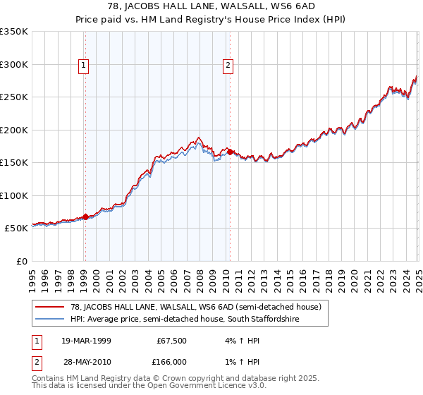 78, JACOBS HALL LANE, WALSALL, WS6 6AD: Price paid vs HM Land Registry's House Price Index