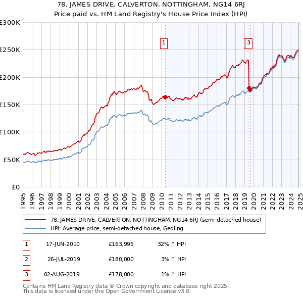 78, JAMES DRIVE, CALVERTON, NOTTINGHAM, NG14 6RJ: Price paid vs HM Land Registry's House Price Index