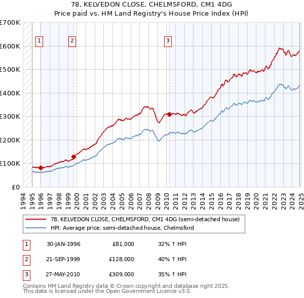 78, KELVEDON CLOSE, CHELMSFORD, CM1 4DG: Price paid vs HM Land Registry's House Price Index