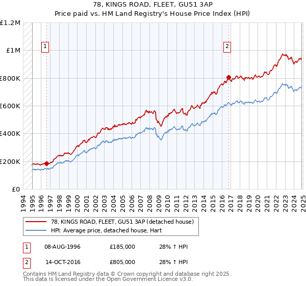 78, KINGS ROAD, FLEET, GU51 3AP: Price paid vs HM Land Registry's House Price Index