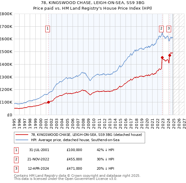 78, KINGSWOOD CHASE, LEIGH-ON-SEA, SS9 3BG: Price paid vs HM Land Registry's House Price Index