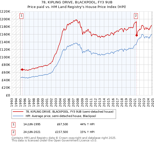 78, KIPLING DRIVE, BLACKPOOL, FY3 9UB: Price paid vs HM Land Registry's House Price Index