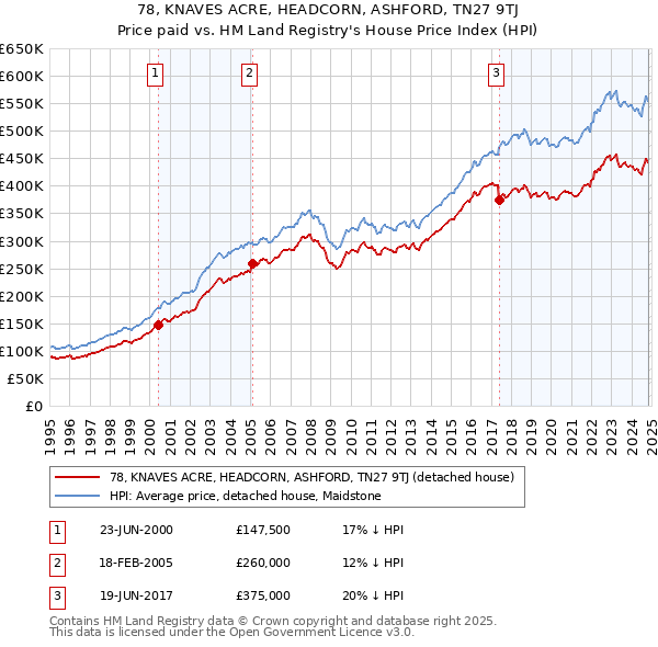 78, KNAVES ACRE, HEADCORN, ASHFORD, TN27 9TJ: Price paid vs HM Land Registry's House Price Index