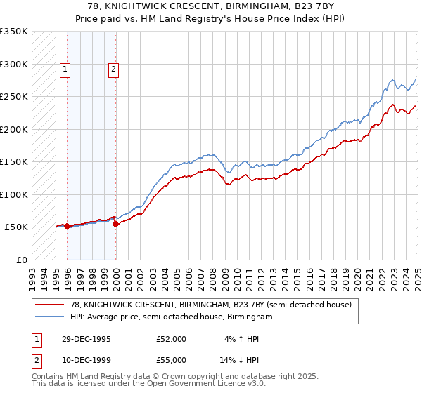 78, KNIGHTWICK CRESCENT, BIRMINGHAM, B23 7BY: Price paid vs HM Land Registry's House Price Index