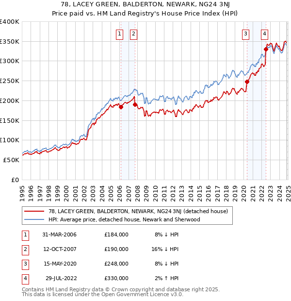 78, LACEY GREEN, BALDERTON, NEWARK, NG24 3NJ: Price paid vs HM Land Registry's House Price Index