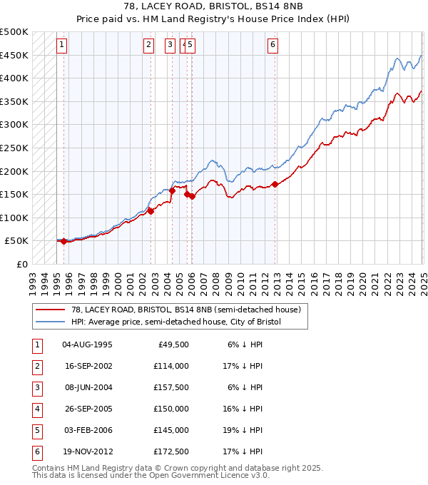 78, LACEY ROAD, BRISTOL, BS14 8NB: Price paid vs HM Land Registry's House Price Index