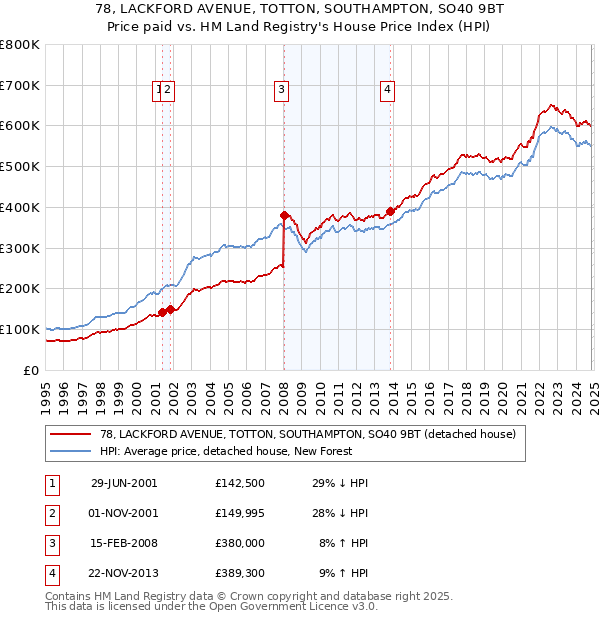 78, LACKFORD AVENUE, TOTTON, SOUTHAMPTON, SO40 9BT: Price paid vs HM Land Registry's House Price Index