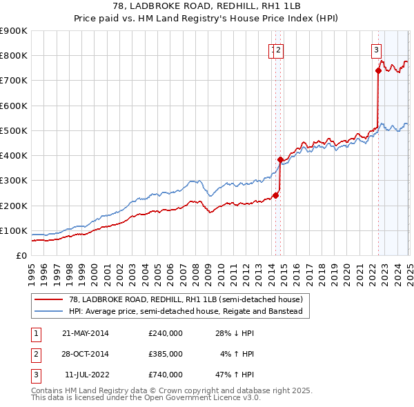 78, LADBROKE ROAD, REDHILL, RH1 1LB: Price paid vs HM Land Registry's House Price Index