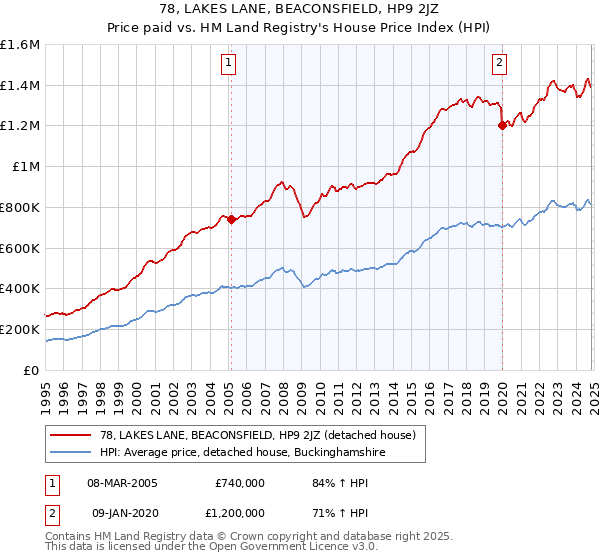 78, LAKES LANE, BEACONSFIELD, HP9 2JZ: Price paid vs HM Land Registry's House Price Index