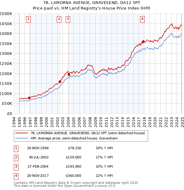 78, LAMORNA AVENUE, GRAVESEND, DA12 5PT: Price paid vs HM Land Registry's House Price Index