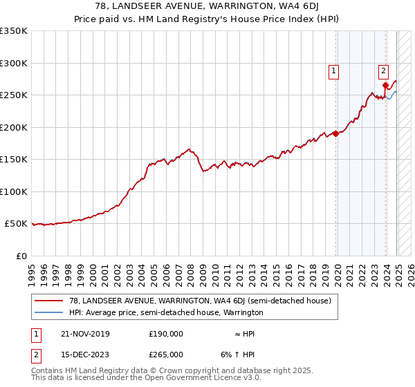 78, LANDSEER AVENUE, WARRINGTON, WA4 6DJ: Price paid vs HM Land Registry's House Price Index