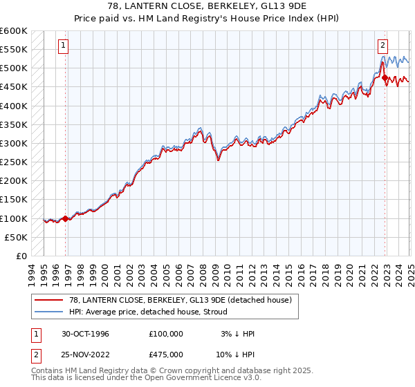 78, LANTERN CLOSE, BERKELEY, GL13 9DE: Price paid vs HM Land Registry's House Price Index