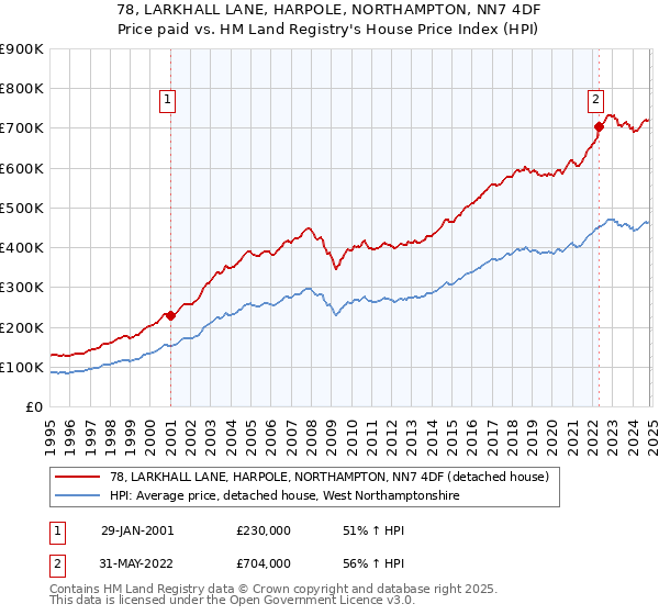 78, LARKHALL LANE, HARPOLE, NORTHAMPTON, NN7 4DF: Price paid vs HM Land Registry's House Price Index