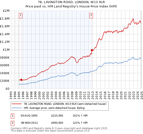 78, LAVINGTON ROAD, LONDON, W13 9LR: Price paid vs HM Land Registry's House Price Index