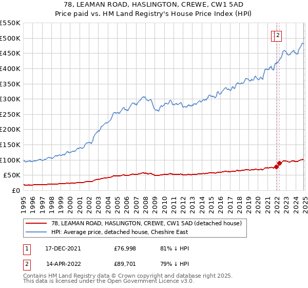 78, LEAMAN ROAD, HASLINGTON, CREWE, CW1 5AD: Price paid vs HM Land Registry's House Price Index